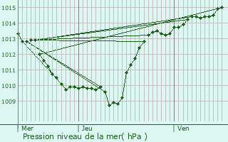 Graphe de la pression atmosphrique prvue pour Curtil-Vergy