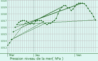 Graphe de la pression atmosphrique prvue pour Garrebourg