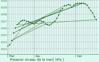 Graphe de la pression atmosphrique prvue pour Saint-Quirin