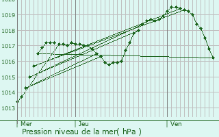 Graphe de la pression atmosphrique prvue pour Lux