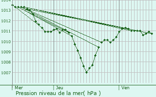 Graphe de la pression atmosphrique prvue pour Barjols