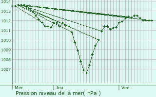 Graphe de la pression atmosphrique prvue pour Cabannes