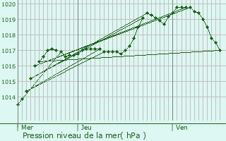 Graphe de la pression atmosphrique prvue pour Vroncourt