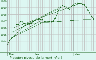 Graphe de la pression atmosphrique prvue pour Beuvezin