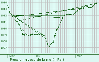 Graphe de la pression atmosphrique prvue pour Bleurville