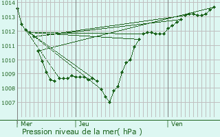 Graphe de la pression atmosphrique prvue pour Bicourt