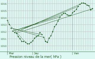 Graphe de la pression atmosphrique prvue pour Saint-Martin-sur-Nohain