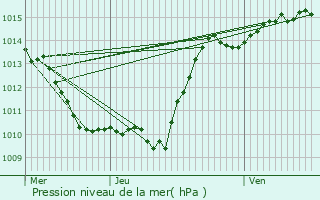 Graphe de la pression atmosphrique prvue pour Bard-le-Rgulier