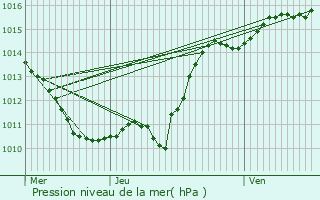 Graphe de la pression atmosphrique prvue pour Pouques-Lormes