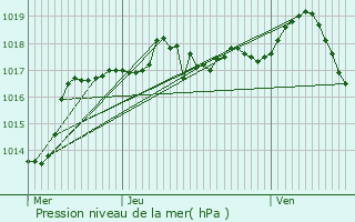 Graphe de la pression atmosphrique prvue pour Loire-sur-Rhne