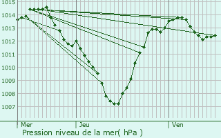 Graphe de la pression atmosphrique prvue pour La Cte-d