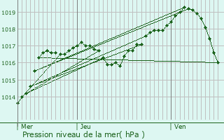 Graphe de la pression atmosphrique prvue pour Pagny-la-Ville