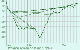 Graphe de la pression atmosphrique prvue pour Baudricourt