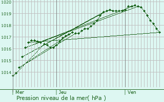 Graphe de la pression atmosphrique prvue pour Bassenge