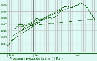 Graphe de la pression atmosphrique prvue pour Orsinval