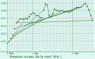Graphe de la pression atmosphrique prvue pour Champagnier