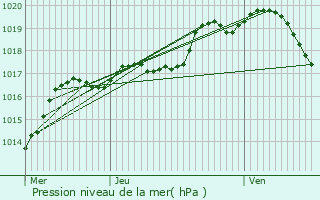 Graphe de la pression atmosphrique prvue pour Prvocourt