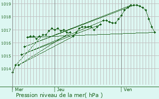 Graphe de la pression atmosphrique prvue pour Bersaillin