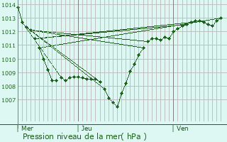 Graphe de la pression atmosphrique prvue pour Fauconcourt