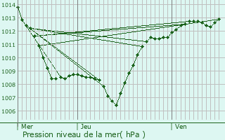 Graphe de la pression atmosphrique prvue pour Mnarmont