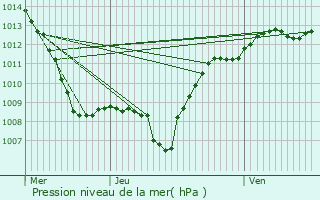 Graphe de la pression atmosphrique prvue pour Vieux-Moulin