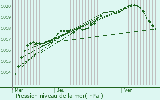 Graphe de la pression atmosphrique prvue pour Fontaine-l