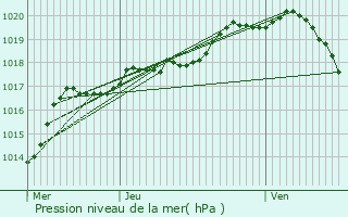 Graphe de la pression atmosphrique prvue pour Bruay-sur-l