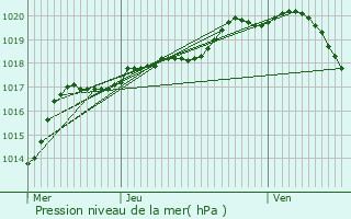 Graphe de la pression atmosphrique prvue pour Cuvillers