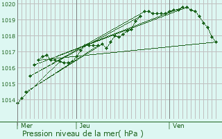 Graphe de la pression atmosphrique prvue pour Wasseiges