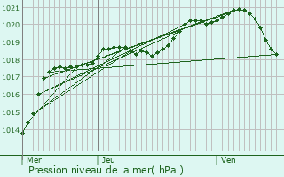 Graphe de la pression atmosphrique prvue pour Lacroix-Saint-Ouen