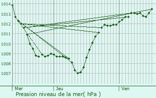 Graphe de la pression atmosphrique prvue pour Mazeley