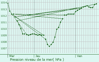 Graphe de la pression atmosphrique prvue pour Gruey-ls-Surance