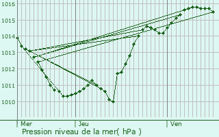 Graphe de la pression atmosphrique prvue pour Mont-et-Marr