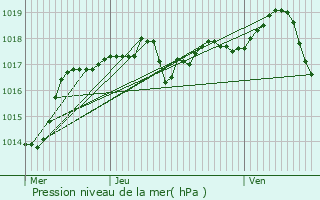 Graphe de la pression atmosphrique prvue pour Jarcieu