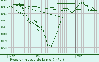 Graphe de la pression atmosphrique prvue pour Esserts-Blay