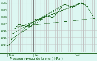 Graphe de la pression atmosphrique prvue pour Waziers