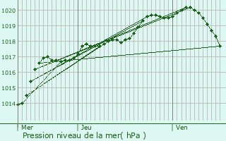 Graphe de la pression atmosphrique prvue pour Prouvy