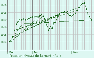 Graphe de la pression atmosphrique prvue pour Portes-ls-Valence