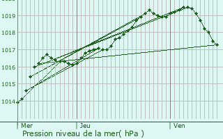 Graphe de la pression atmosphrique prvue pour Bocholt