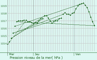 Graphe de la pression atmosphrique prvue pour Villerest