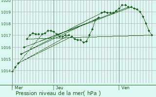 Graphe de la pression atmosphrique prvue pour Courlon