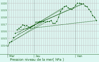 Graphe de la pression atmosphrique prvue pour Minorville