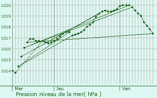 Graphe de la pression atmosphrique prvue pour Ham