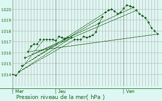 Graphe de la pression atmosphrique prvue pour Amberg