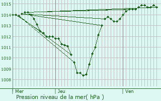 Graphe de la pression atmosphrique prvue pour La Roche-de-Glun