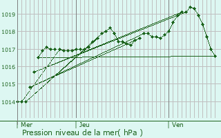 Graphe de la pression atmosphrique prvue pour Le Bois-d