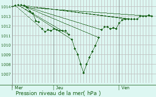 Graphe de la pression atmosphrique prvue pour Le Pgue