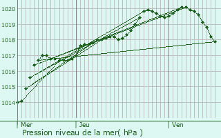 Graphe de la pression atmosphrique prvue pour Lambres-lez-Douai