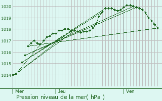 Graphe de la pression atmosphrique prvue pour Revin