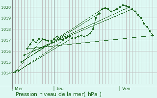 Graphe de la pression atmosphrique prvue pour Nocher